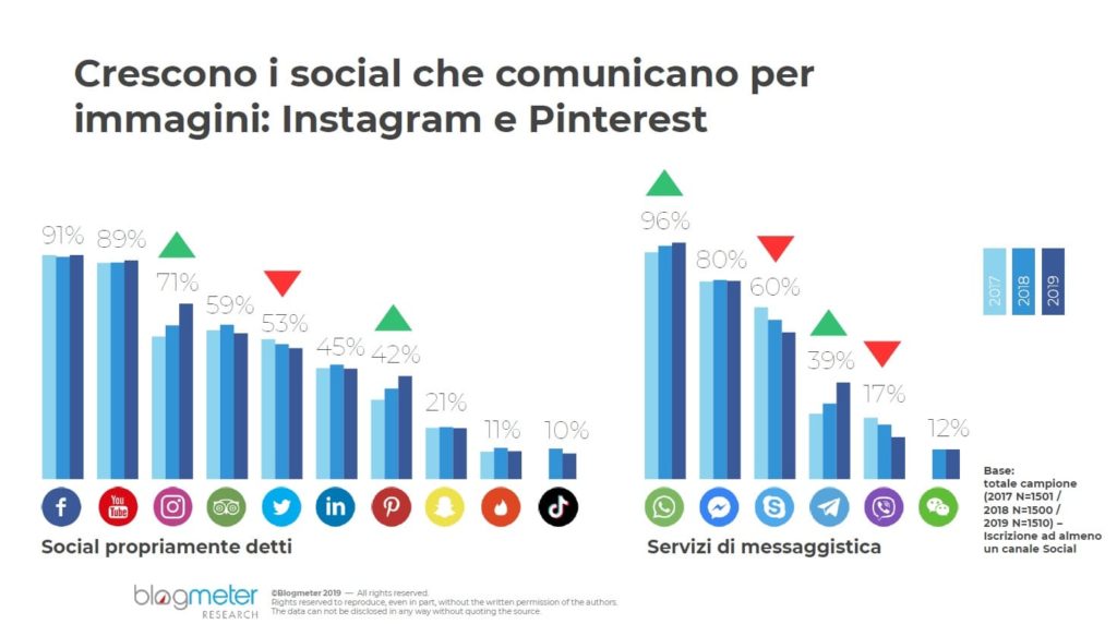 Italiani e Social Media Blogmeter
