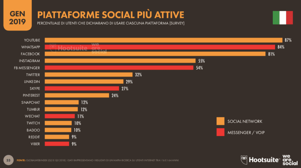 social più usati in italia 2019